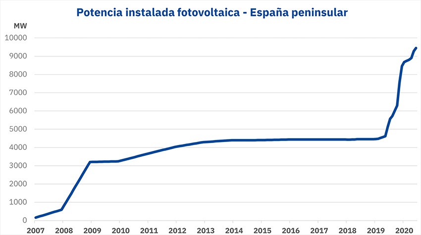 consumo de energia fotovoltaioca en españa 2020